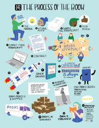 UPM Process of the book infographic